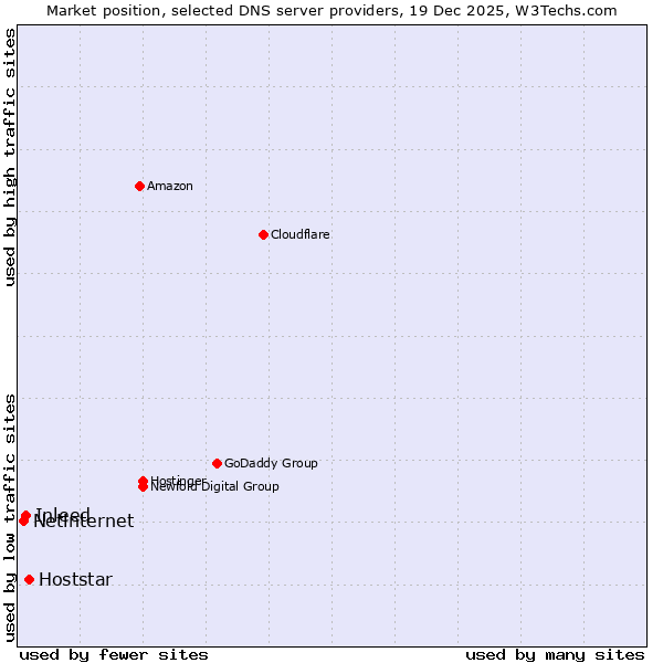 Market position of Hoststar vs. Inleed vs. Netinternet