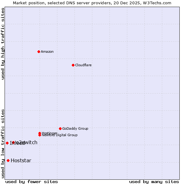 Market position of o2switch vs. Hoststar vs. Inleed