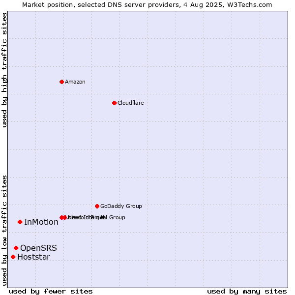 Market position of InMotion vs. OpenSRS vs. Hoststar