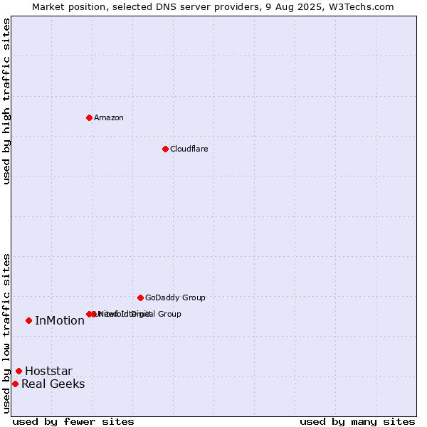 Market position of InMotion vs. Hoststar vs. Real Geeks