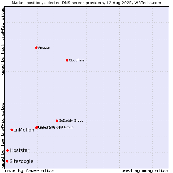 Market position of InMotion vs. Hoststar vs. Sitezoogle