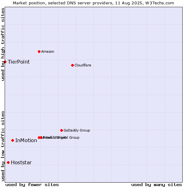Market position of InMotion vs. Hoststar vs. TierPoint