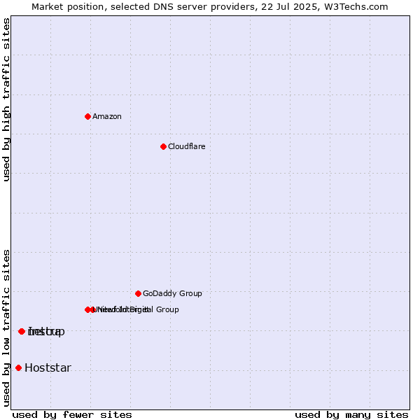 Market position of Instra vs. netcup vs. Hoststar