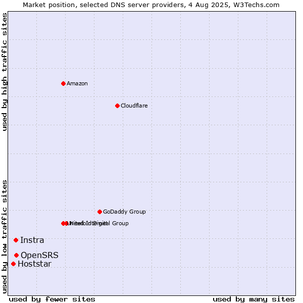 Market position of OpenSRS vs. Instra vs. Hoststar