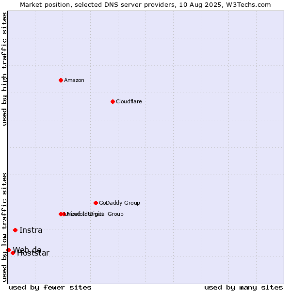 Market position of Instra vs. Hoststar vs. Web.de