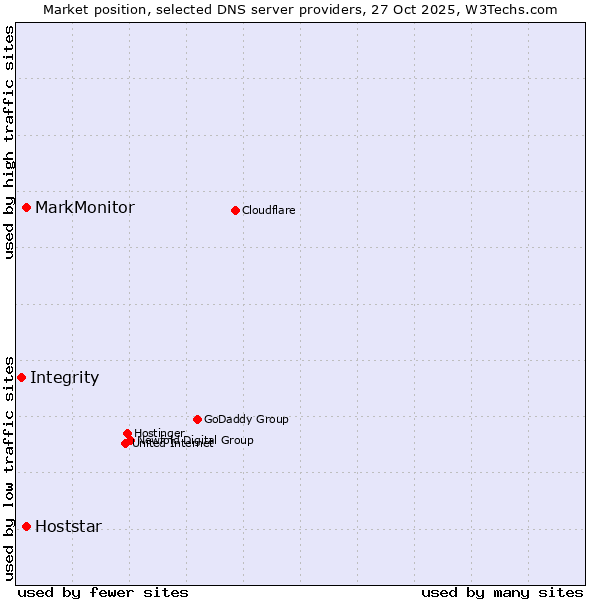Market position of MarkMonitor vs. Hoststar vs. Integrity
