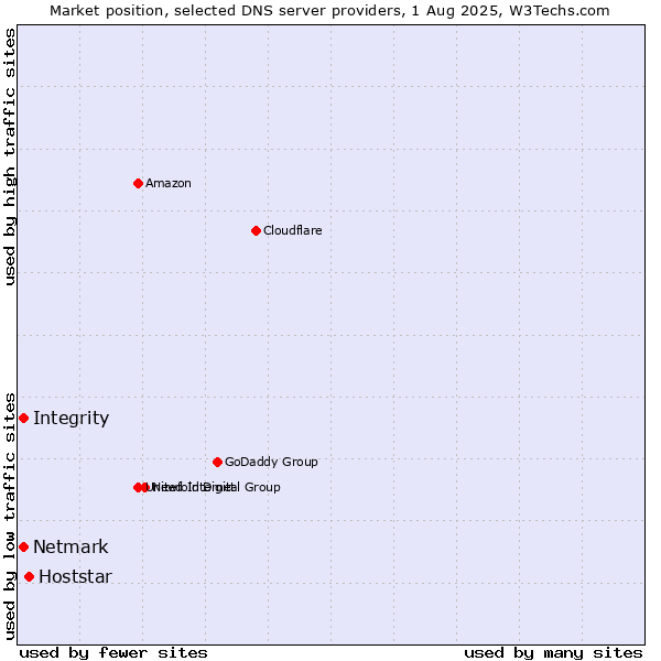 Market position of Hoststar vs. Integrity vs. Netmark