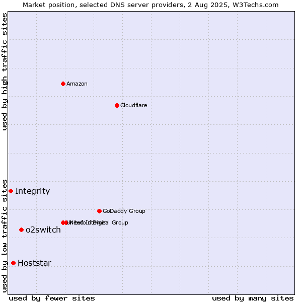 Market position of o2switch vs. Hoststar vs. Integrity