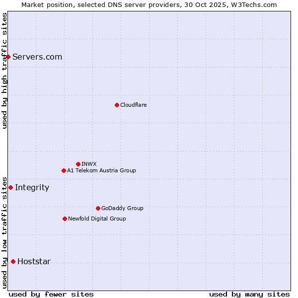 Market position of Hoststar vs. Integrity vs. Servers.com