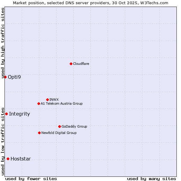 Market position of Hoststar vs. Integrity vs. Opti9