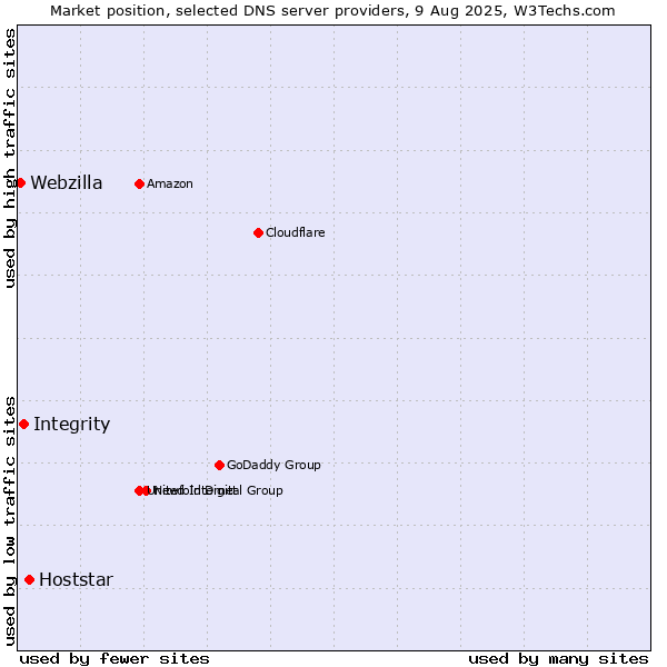 Market position of Hoststar vs. Integrity vs. Webzilla