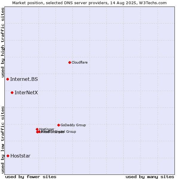 Market position of InterNetX vs. Hoststar vs. Internet.BS