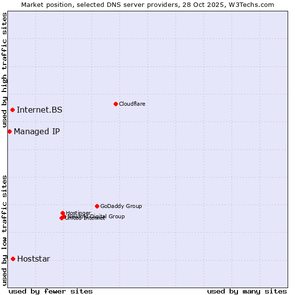 Market position of Hoststar vs. Internet.BS vs. Managed IP