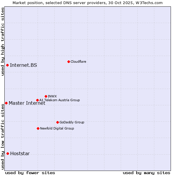 Market position of Hoststar vs. Internet.BS vs. Master Internet