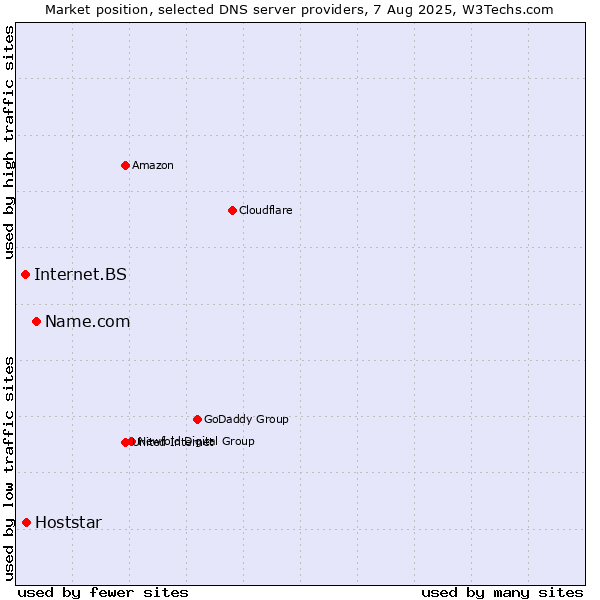 Market position of Name.com vs. Hoststar vs. Internet.BS
