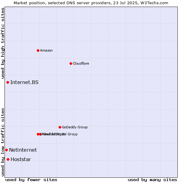 Market position of Hoststar vs. Internet.BS vs. Netinternet