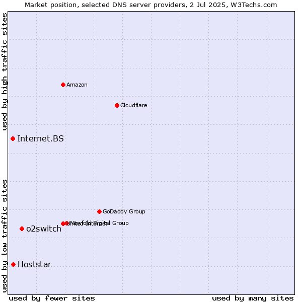 Market position of o2switch vs. Hoststar vs. Internet.BS