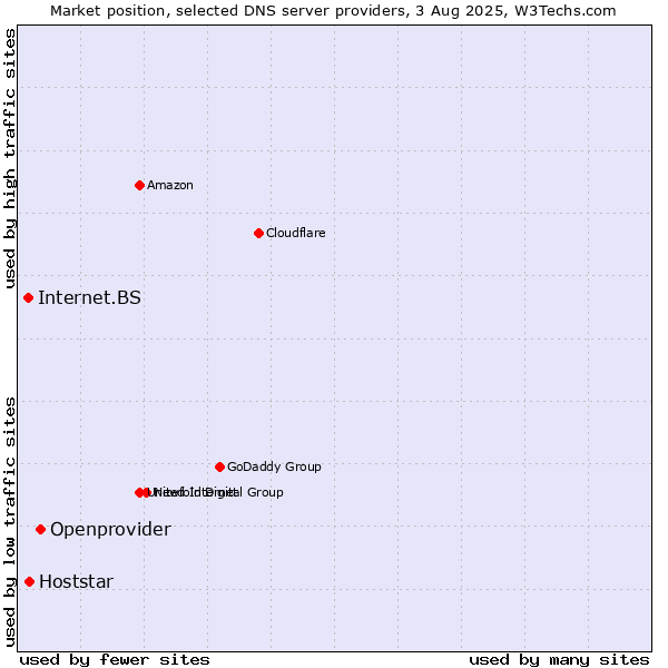 Market position of Openprovider vs. Hoststar vs. Internet.BS