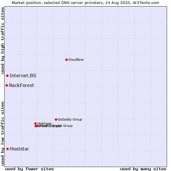 Market position of Hoststar vs. Internet.BS vs. RackForest
