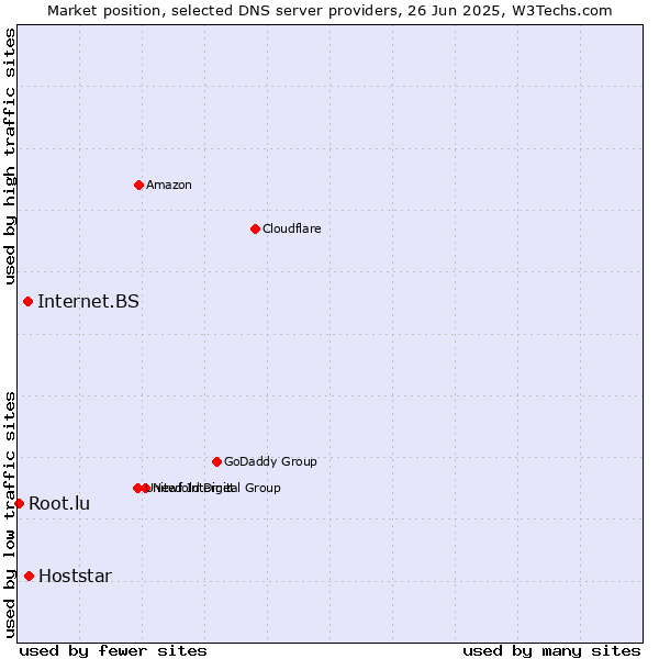 Market position of Hoststar vs. Internet.BS vs. Root.lu