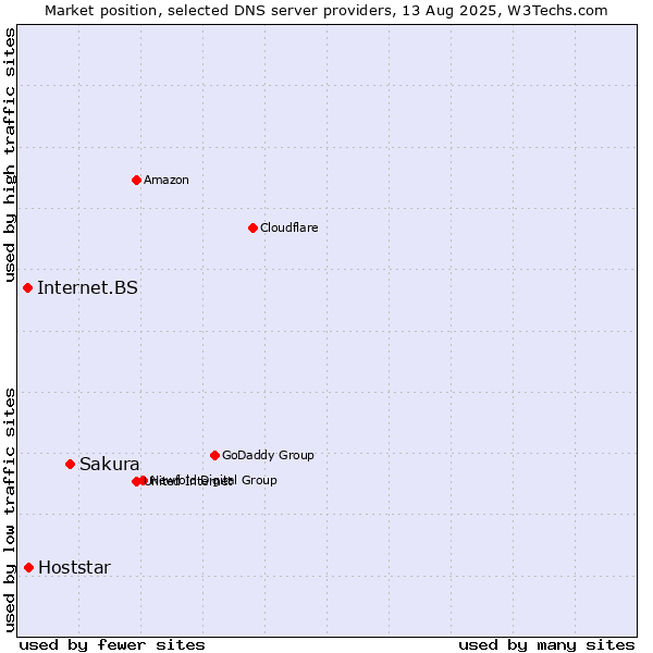 Market position of Sakura vs. Hoststar vs. Internet.BS