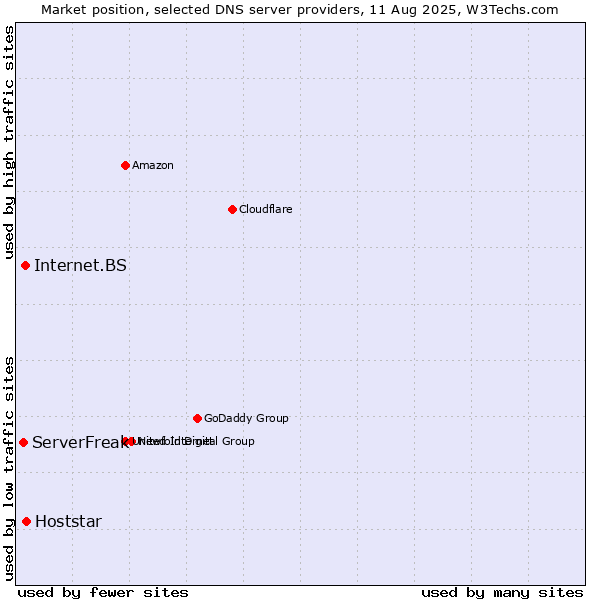 Market position of Hoststar vs. Internet.BS vs. ServerFreak