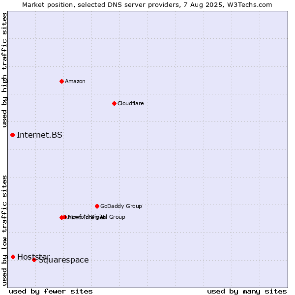 Market position of Squarespace vs. Hoststar vs. Internet.BS