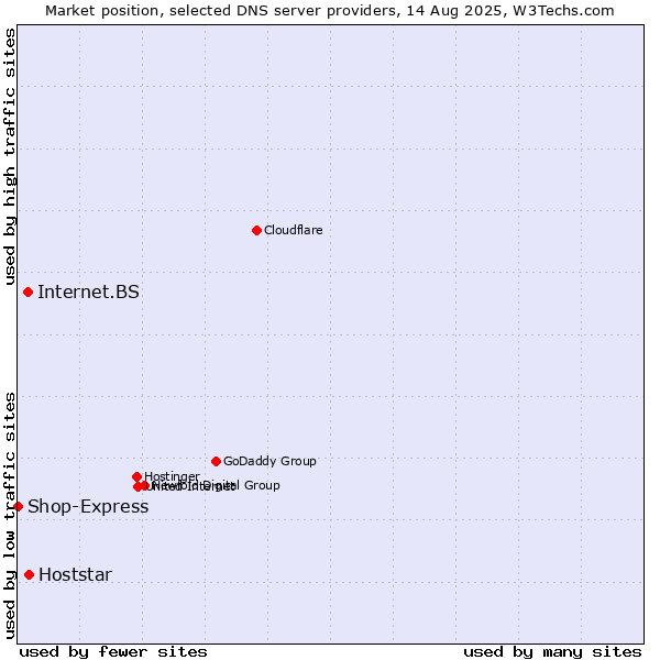 Market position of Hoststar vs. Internet.BS vs. Shop-Express