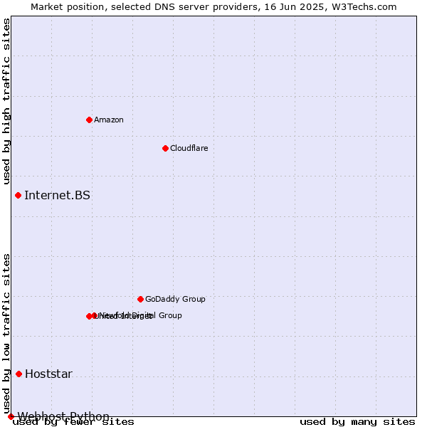 Market position of Hoststar vs. Internet.BS vs. Webhost Python