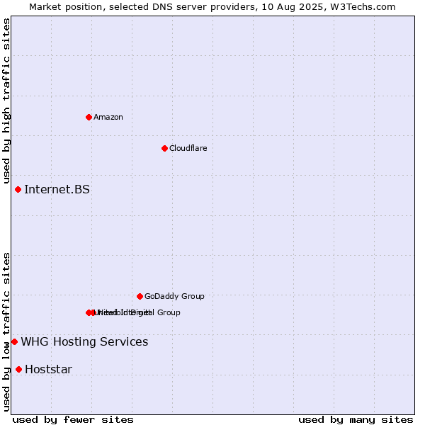 Market position of Hoststar vs. Internet.BS vs. WHG Hosting Services