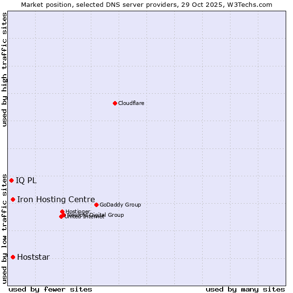 Market position of Iron Hosting Centre vs. Hoststar vs. IQ PL