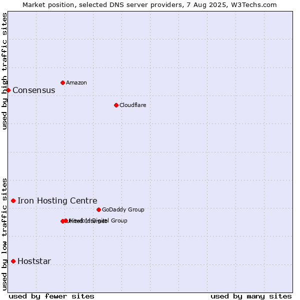 Market position of Iron Hosting Centre vs. Hoststar vs. Consensus