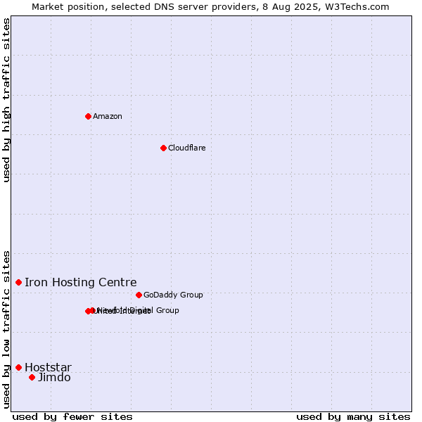 Market position of Jimdo vs. Iron Hosting Centre vs. Hoststar
