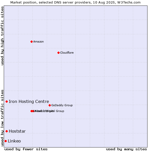 Market position of Iron Hosting Centre vs. Hoststar vs. Linkeo