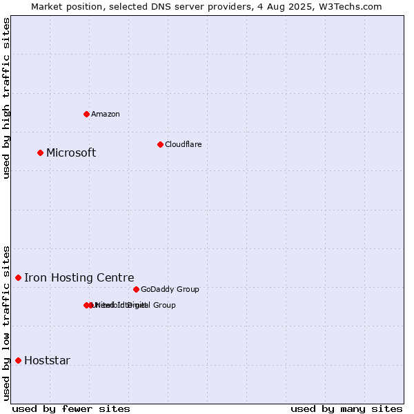Market position of Microsoft vs. Iron Hosting Centre vs. Hoststar