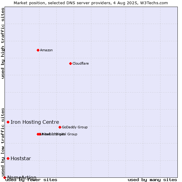 Market position of Iron Hosting Centre vs. Hoststar vs. NameAction
