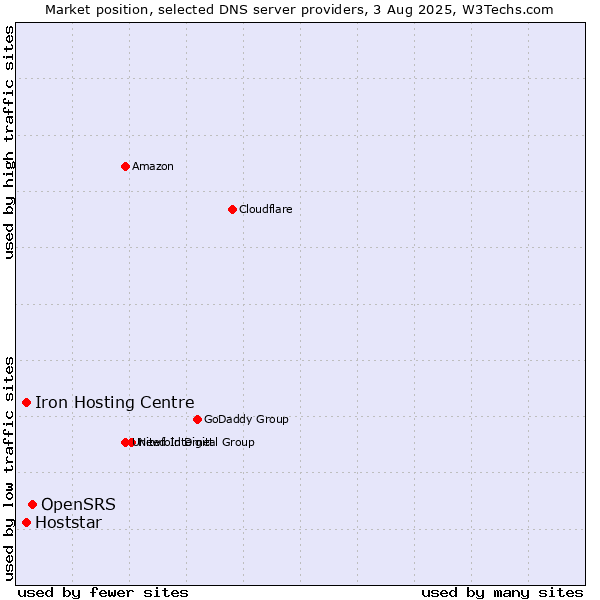 Market position of OpenSRS vs. Iron Hosting Centre vs. Hoststar