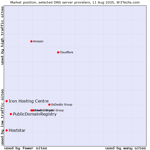 Market position of PublicDomainRegistry vs. Iron Hosting Centre vs. Hoststar