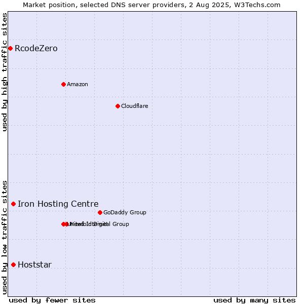 Market position of Iron Hosting Centre vs. Hoststar vs. RcodeZero