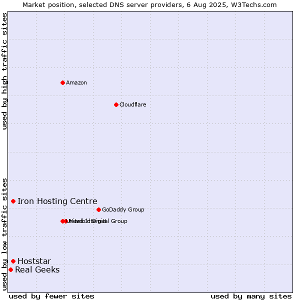 Market position of Iron Hosting Centre vs. Hoststar vs. Real Geeks