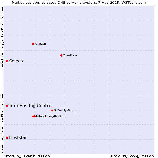 Market position of Iron Hosting Centre vs. Selectel vs. Hoststar