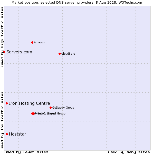 Market position of Iron Hosting Centre vs. Hoststar vs. Servers.com