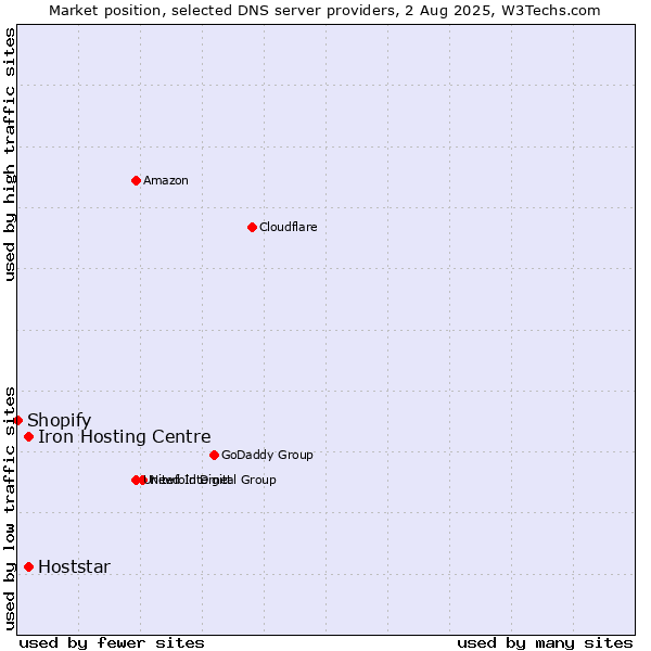 Market position of Iron Hosting Centre vs. Hoststar vs. Shopify