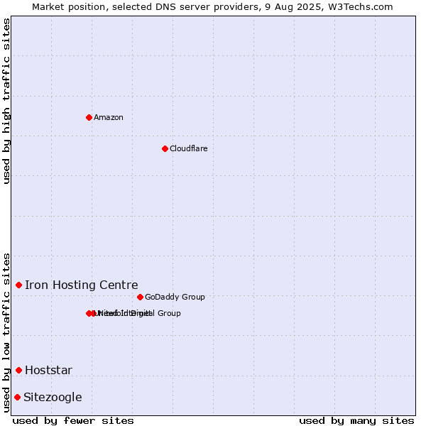 Market position of Iron Hosting Centre vs. Hoststar vs. Sitezoogle
