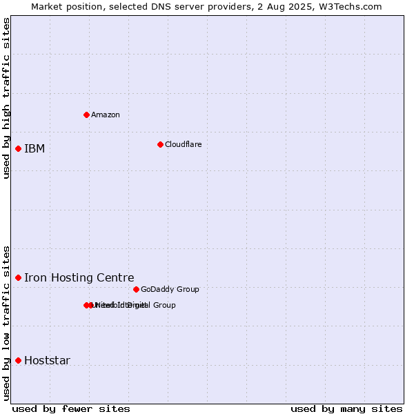 Market position of Iron Hosting Centre vs. IBM vs. Hoststar