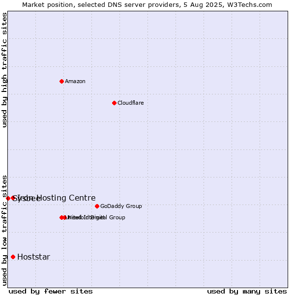 Market position of Iron Hosting Centre vs. Hoststar vs. Sysbee