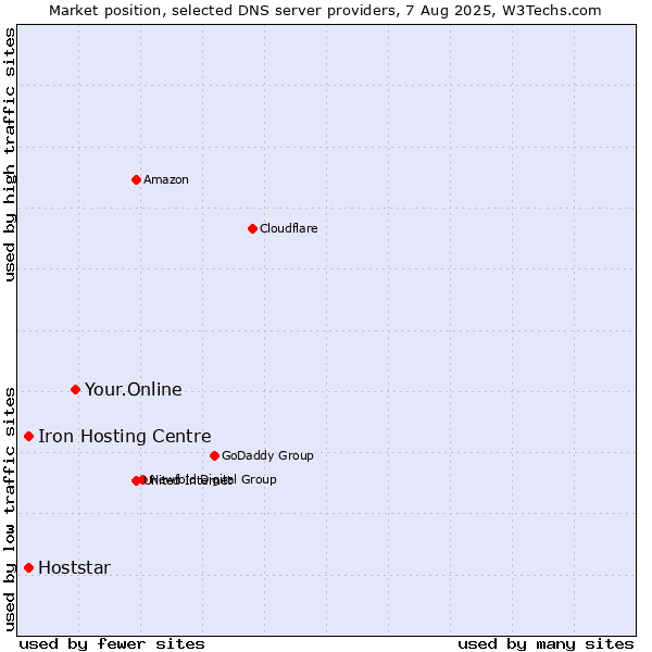 Market position of Your.Online vs. Iron Hosting Centre vs. Hoststar