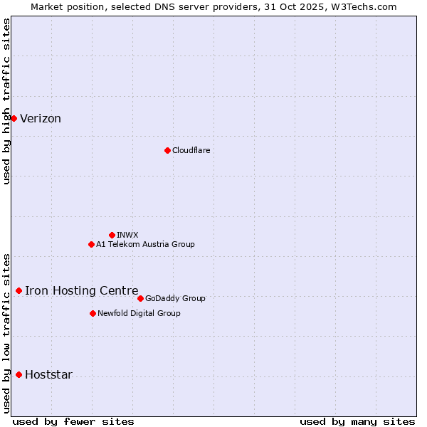 Market position of Iron Hosting Centre vs. Hoststar vs. Verizon