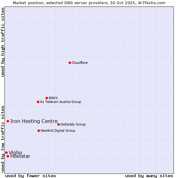 Market position of Iron Hosting Centre vs. Hoststar vs. Vigbo