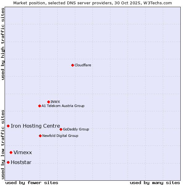 Market position of Vimexx vs. Iron Hosting Centre vs. Hoststar